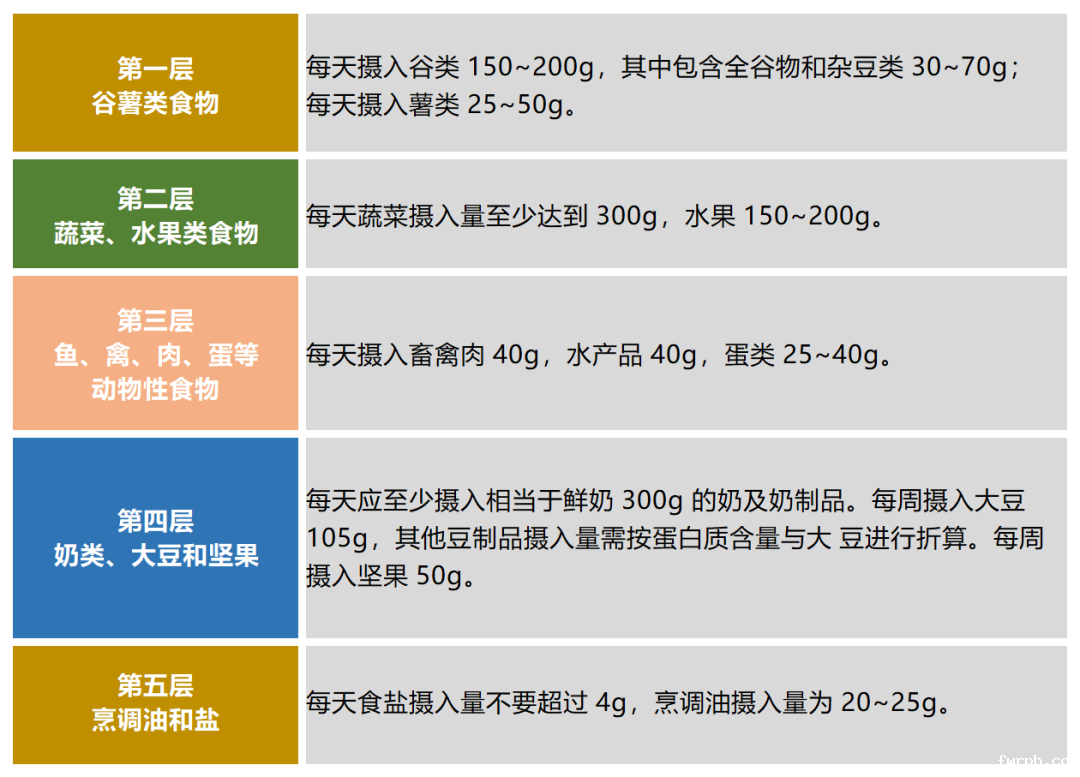 中国学龄儿童平衡膳食宝塔（2022）图示解析
